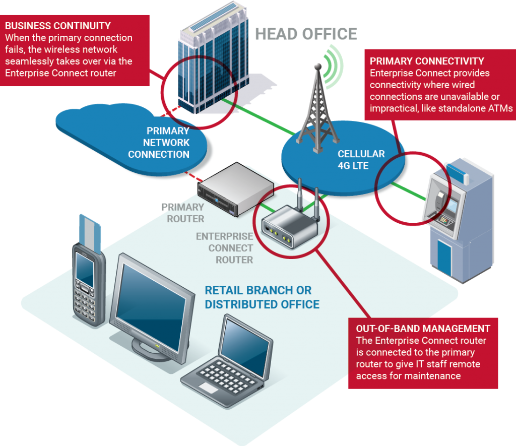 wireless failover for enterprise and retail