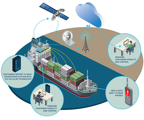 New vessel GSM technology enables end-to-end visibility of refrigerated containers transporting temperature-sensitive, high-value cargo at sea.