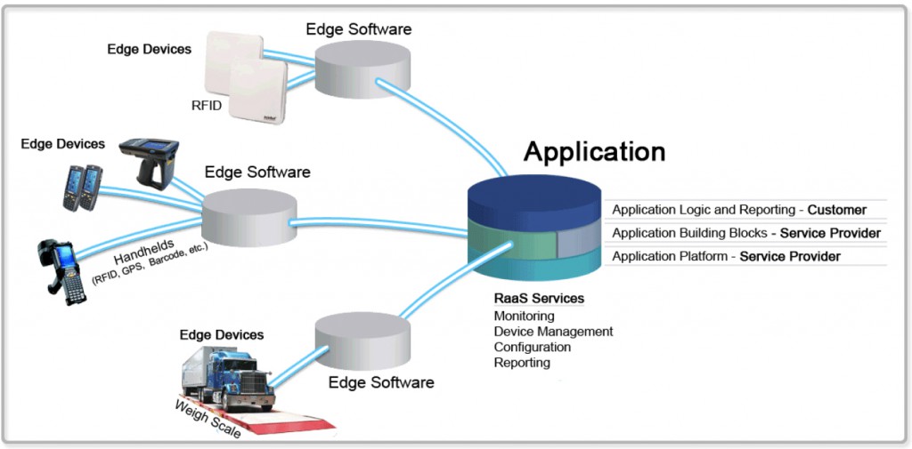 RFID as a service model