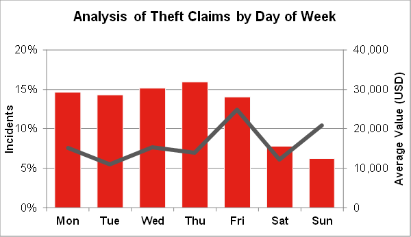 The TT Club analysis shows discernible patterns concerning the days of the week and months of the year in which cargo is stolen