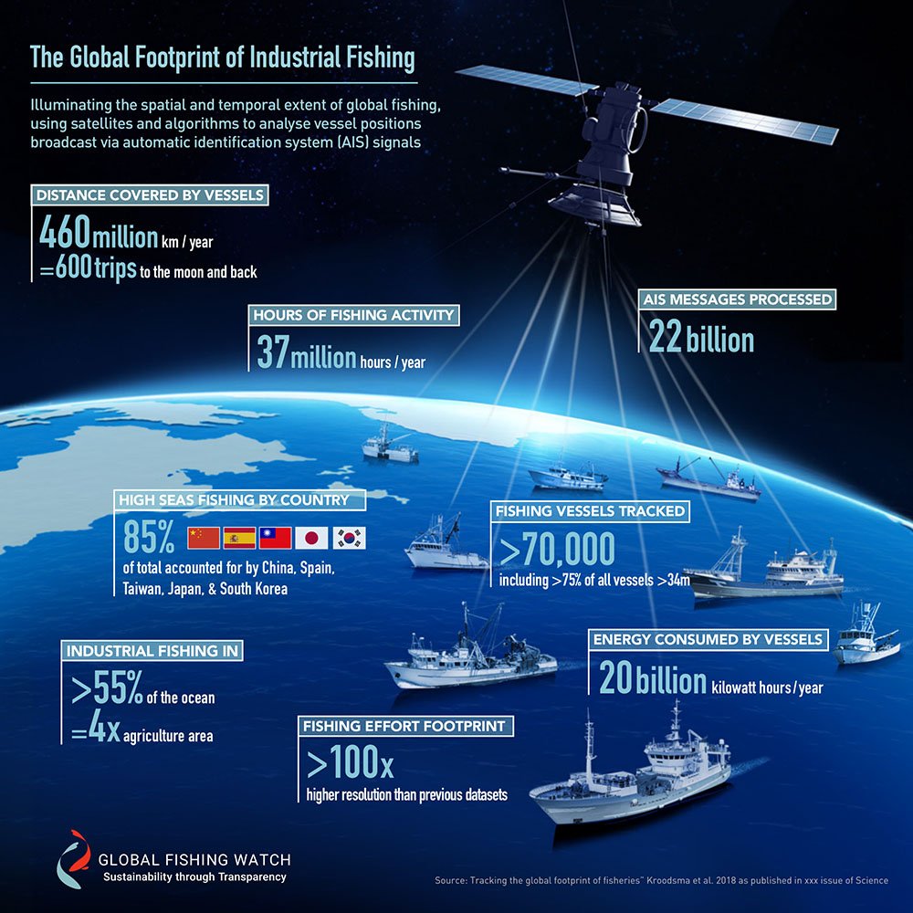 Global Broadcast System. Global Fish. Commercial Fishing информация.