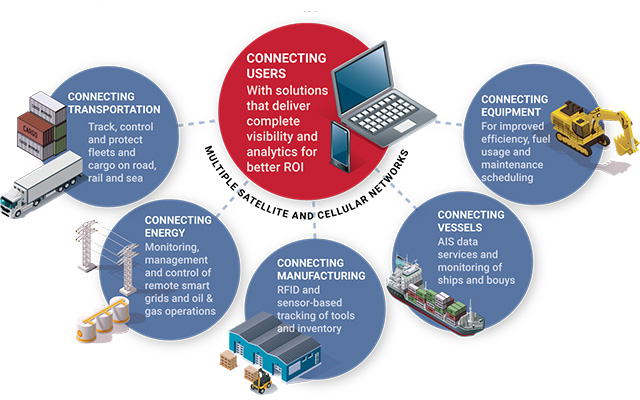 Connecting with the IoT