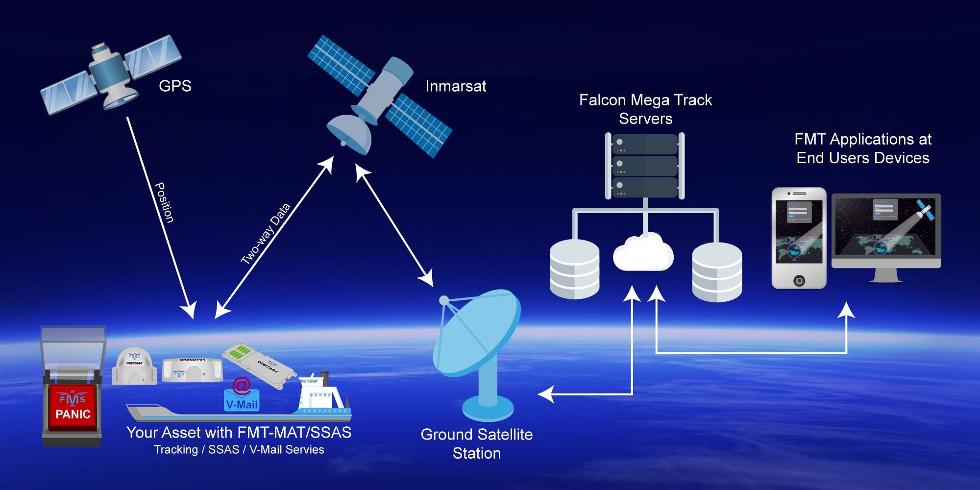 Услуги спутников. Система спутниковой связи Inmarsat. Inmarsat c терминал. Спутники системы Инмарсат. Инмарсат (Inmarsat).